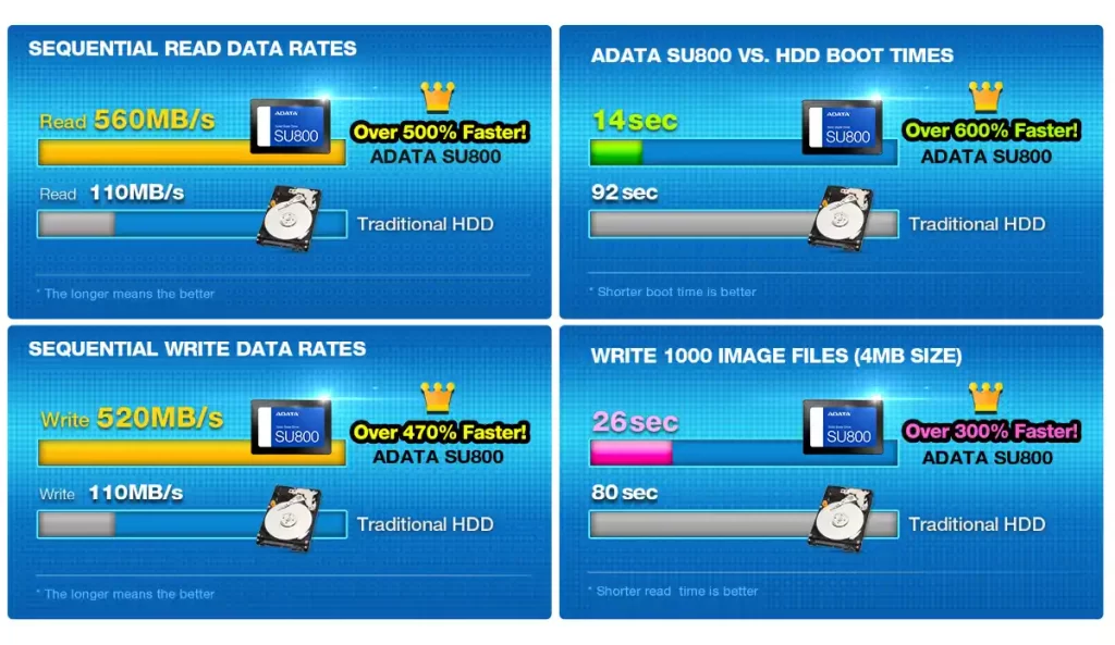 راهنمای خرید هارد SSD چرا ADATA SU800 512GB یک انتخاب هوشمندانه است ؟ (2)