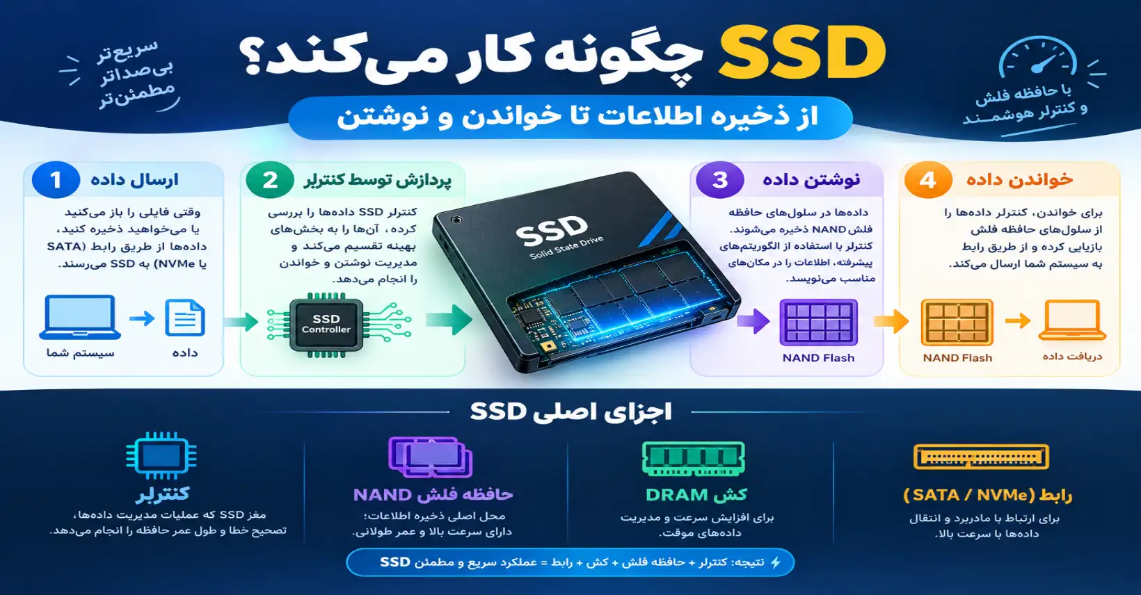 SSD چگونه کار می‌کند؟ از ذخیره اطلاعات تا خواندن و نوشتن