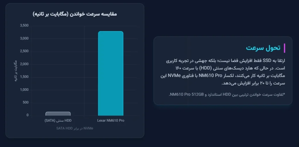 بررسی هارد SSD لکسار NM610 Pro