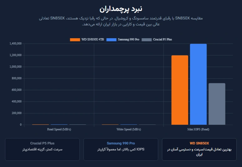 SN850X چهار ترابایت