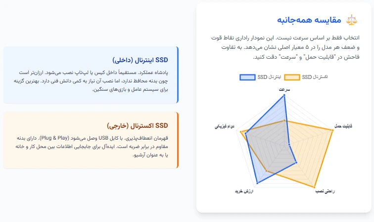 SSD اینترنال بهتر است یا اکسترنال