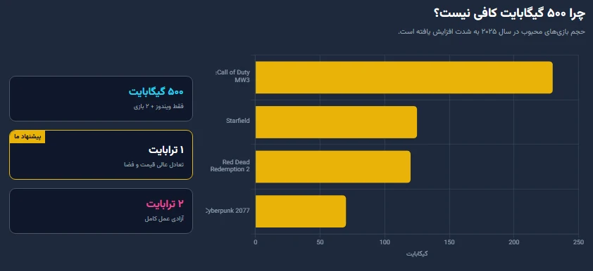 SSD مخصوص بازی کامپیوتر