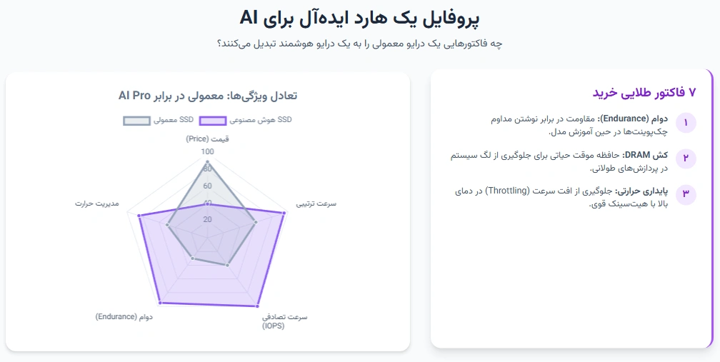 SSD مناسب پردازش AI
