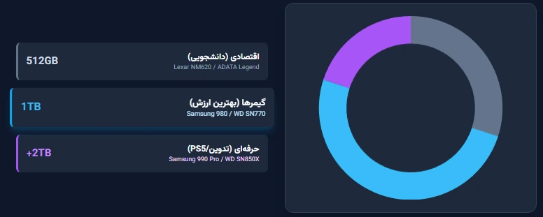 ssd مناسب لپ تاپ 2025