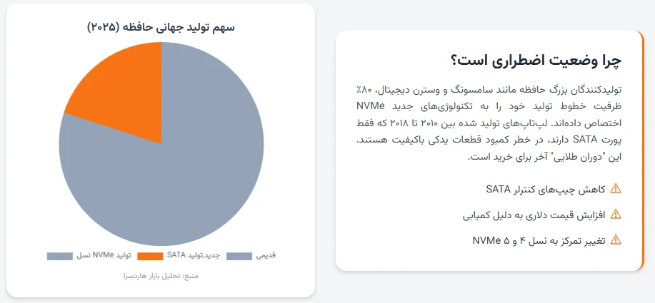 آخرین فرصت خرید SSD SATA برای لپ تاپ های قدیمی