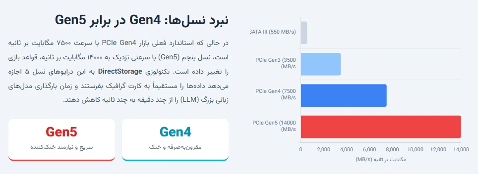 آینده ذخیره‌سازی با SSD