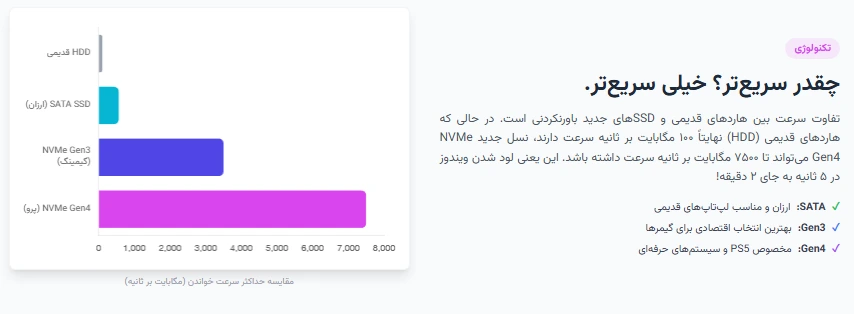 از کجا بهترین SSD را با ارزان‌ترین قیمت بخریم