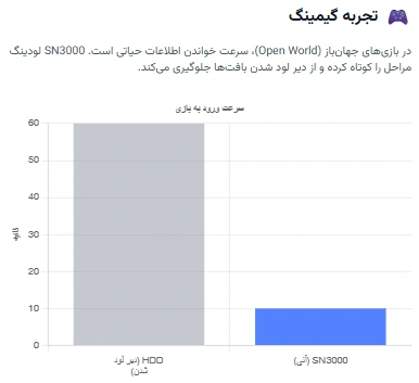 اس اس دی وسترن دیجیتال مدل Green SN3000 ظرفیت ۱ ترابایت