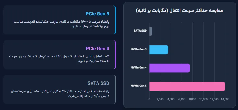 انواع هارد SSD در سال 2025