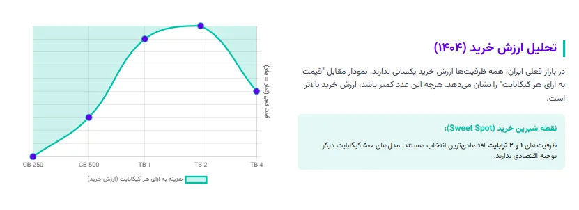 بررسی اقتصادی خرید SSD اکسترنال در مقابل ارتقای حافظه داخلی