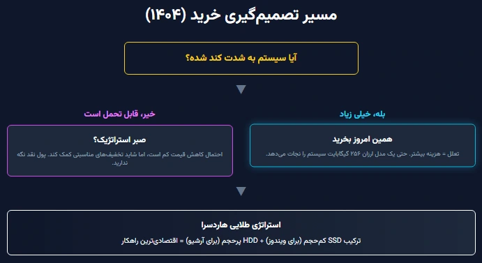 بررسی کامل علت گرانی هارد SSD و تاثیر آن در بازار قطعات