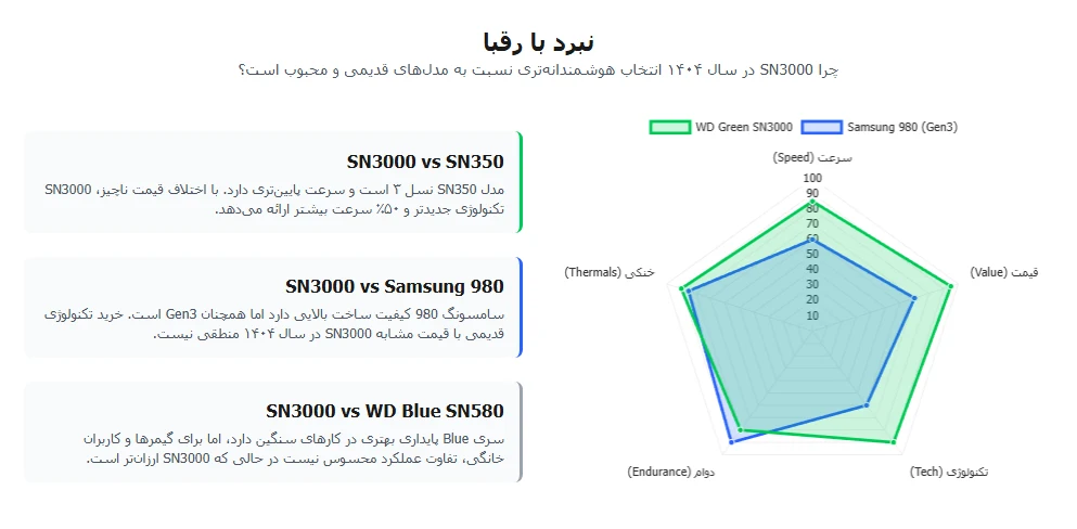 بررسی کامل هارد SSD وسترن دیجیتال گرین GEN4 با سرعت بالا