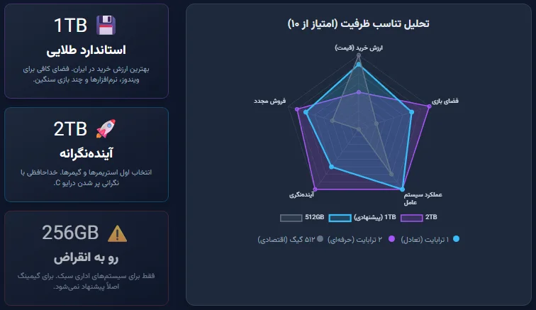 بهترین اس اس دی های 2025