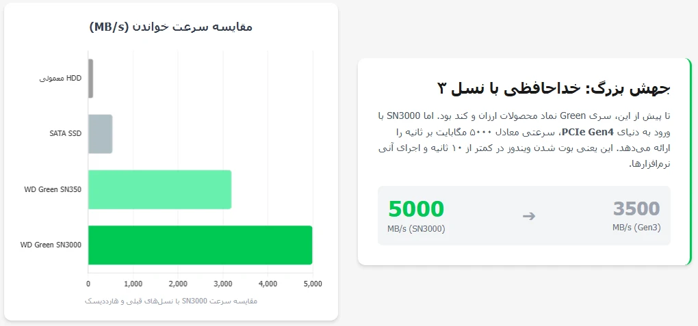 بهترین قیمت هارد SSD وسترن گرین مدل SN3000 نسل چهار