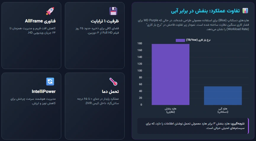 بهترین هارد یک ترا بنفش برای دوربین مداربسته در آذر ۱۴۰۴