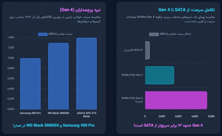 بهترین و ارزان‌ترین هارد SSD بازار در آذر ۱۴۰۴ کدام است