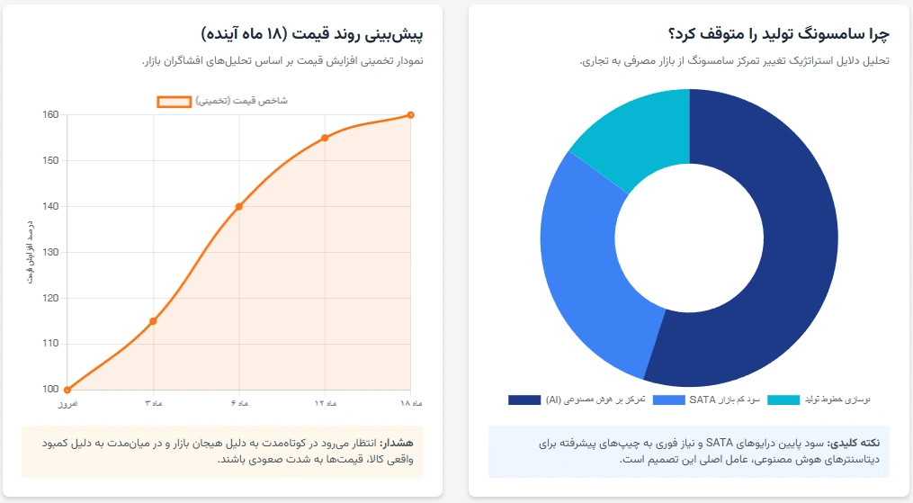 توقف تولید SSD سامسونگ