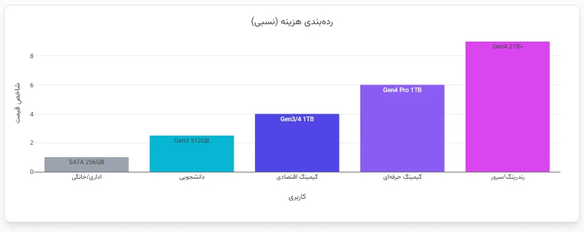 خرید SSD ارزان با گارانتی معتبر