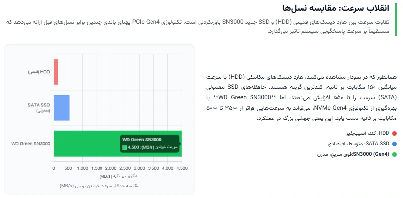 خرید SSD وسترن دیجیتال Green SN3000 ۱ ترابایت