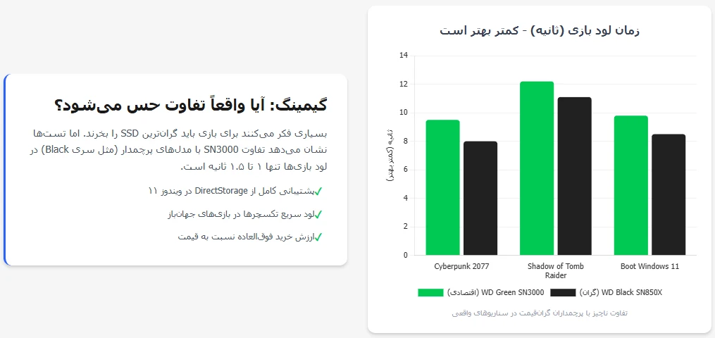 خرید اینترنتی اس اس دی Western Green SN3000 ظرفیت یک ترابایت