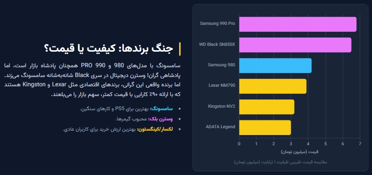 دلایل اصلی جهش دوباره قیمت هاردهای SSD در سال جاری