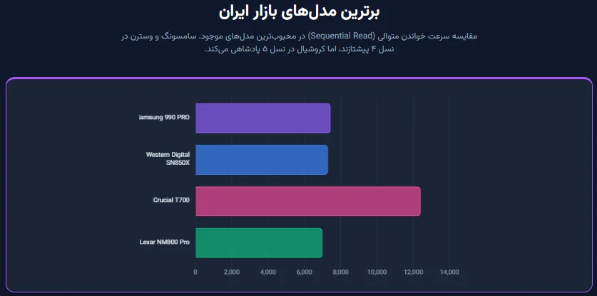راهنمای خرید سریع‌ترین SSD های PCIe نسل ۴ و ۵ مناسب رندرینگ و تدوین
