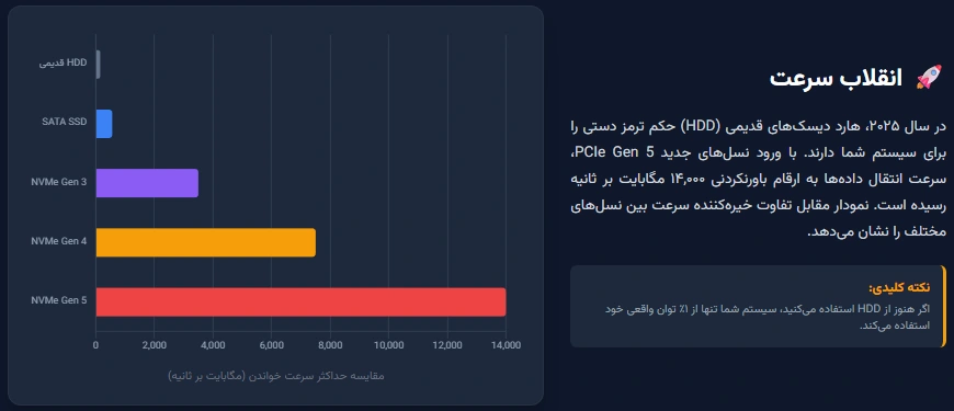 راهنمای کامل انواع SSD در سال 2025 برای خرید بهترین مدل