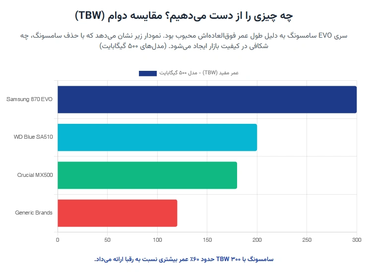 سامسونگ تولید SSD SATA