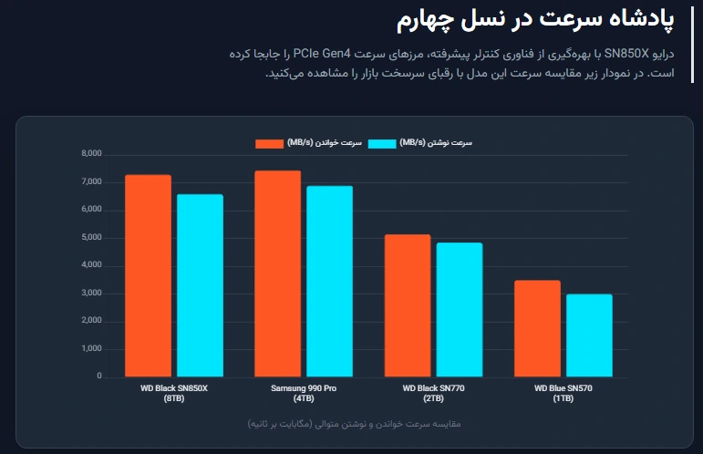 قیمت SSD WD Black SN850X ۸ ترابایت
