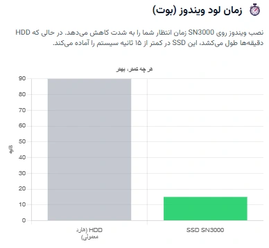 قیمت SSD وسترن دیجیتال Green SN3000 ۱ ترابایت