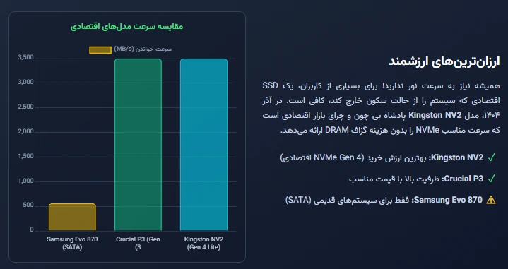 لیست ارزان‌ترین و سریع‌ترین هاردهای SSD موجود در بازار ایران آذر ۱۴۰۴