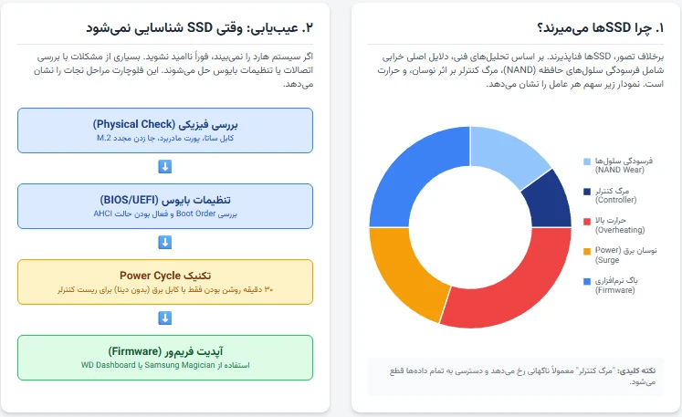 مشکلات هارد SSD و راه‌حل‌های فوری در سال ۱۴۰۴