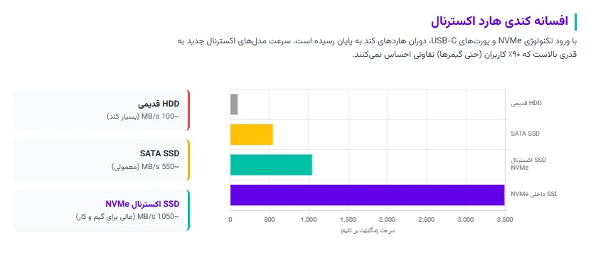 مقایسه کامل SSD اکسترنال با ارتقای حافظه داخلی لپ تاپ