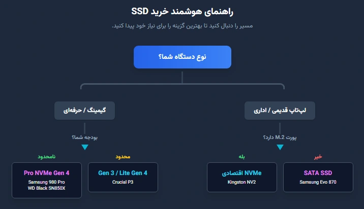 مقایسه کامل بهترین SSDهای پرسرعت در سال ۱۴۰۴ برای کاربرهای حرفه‌ای