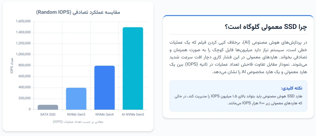هارد SSD مخصوص هوش مصنوعی
