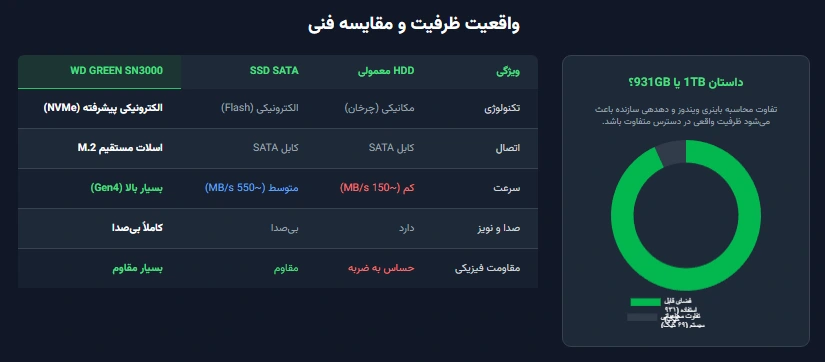 هارد SSD وسترن دیجیتال SN3000 ۱ ترابایت