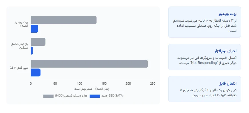 هشدار توقف تولید SSD SATA برای لپ تاپ قدیمی
