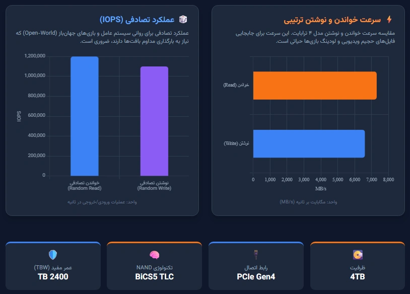وسترن دیجیتال SN850X 4TB