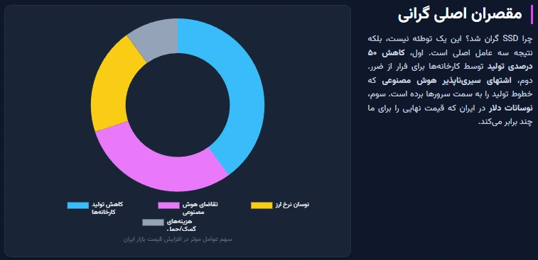 چرا قیمت هارد SSD در بازار ایران دوباره بالا رفت تحلیل کارشناسان