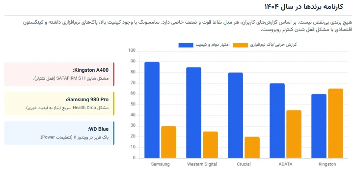 چطور خرابی و کندی هارد SSD را در خانه برطرف کنیم