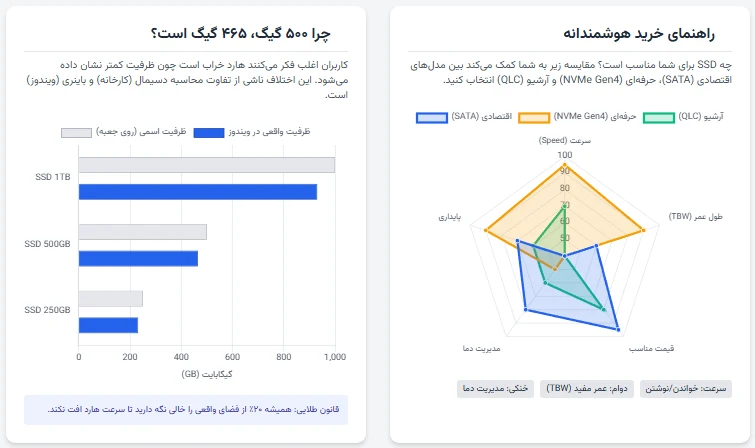 کامل‌ترین گزارش تجربه کاربران درباره مشکلات هارد SSD